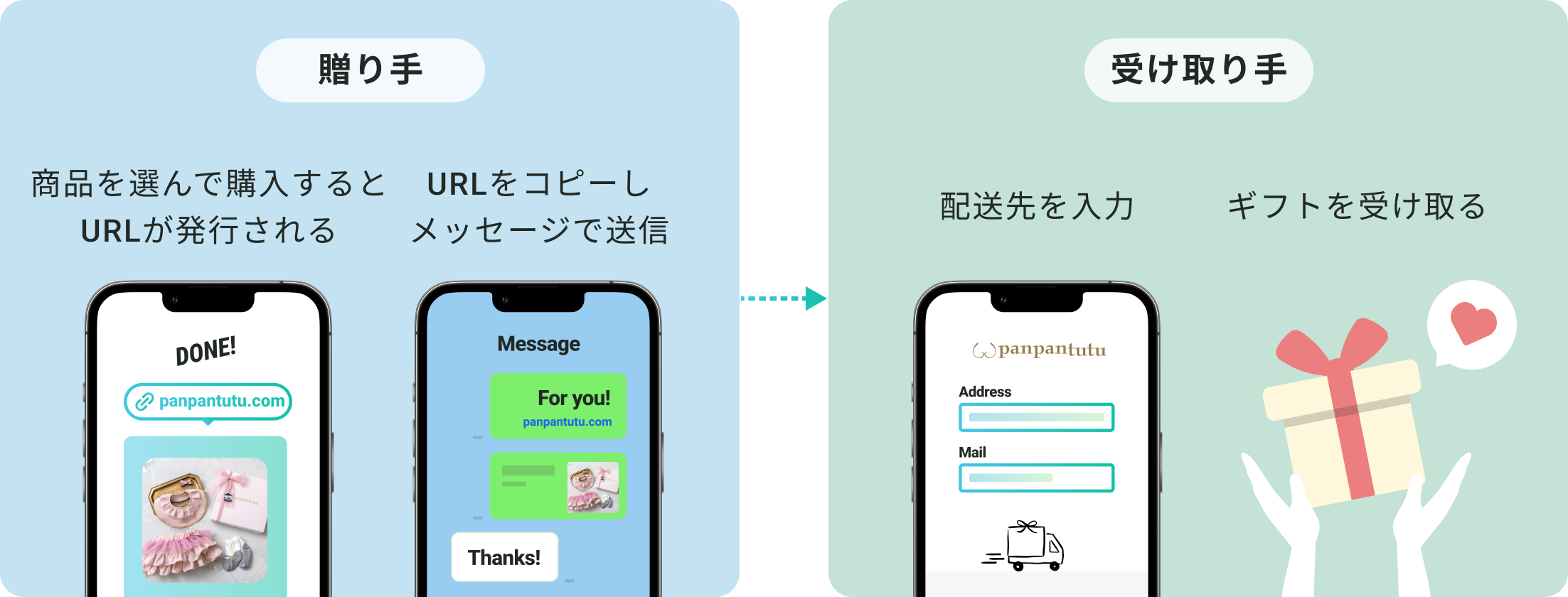 贈る方は、商品を選んで購入するとURLが発行され、URLをコピーしてメッセージを送信する