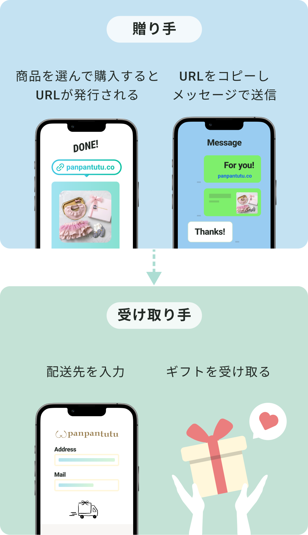 受け取る方は、配送先を入力してギフトを受け取るだけ